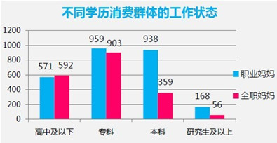 不同學(xué)歷消費(fèi)群體的工作狀態(tài)